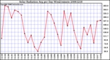 Milwaukee Weather Solar Radiation Avg per Day W/m2/minute