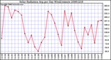 Milwaukee Weather Solar Radiation Avg per Day W/m2/minute