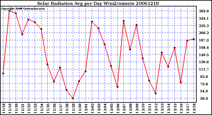 Milwaukee Weather Solar Radiation Avg per Day W/m2/minute