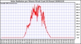 Milwaukee Weather Solar Radiation per Minute W/m2 (Last 24 Hours)