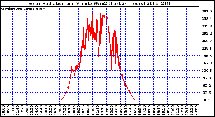 Milwaukee Weather Solar Radiation per Minute W/m2 (Last 24 Hours)