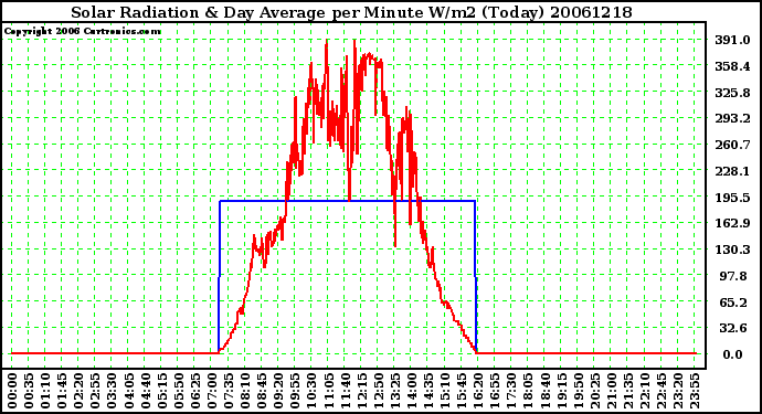 Milwaukee Weather Solar Radiation & Day Average per Minute W/m2 (Today)