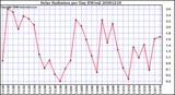 Milwaukee Weather Solar Radiation per Day KW/m2