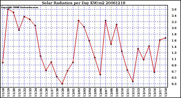 Milwaukee Weather Solar Radiation per Day KW/m2