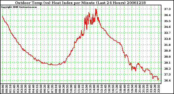 Milwaukee Weather Outdoor Temp (vs) Heat Index per Minute (Last 24 Hours)