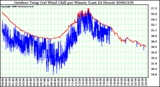 Milwaukee Weather Outdoor Temp (vs) Wind Chill per Minute (Last 24 Hours)