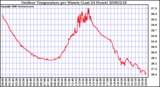 Milwaukee Weather Outdoor Temperature per Minute (Last 24 Hours)