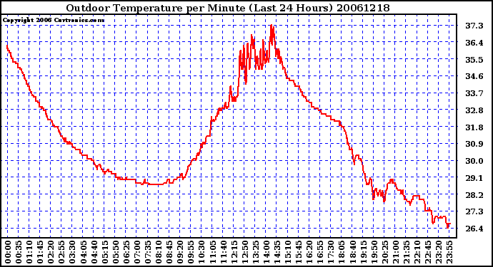 Milwaukee Weather Outdoor Temperature per Minute (Last 24 Hours)