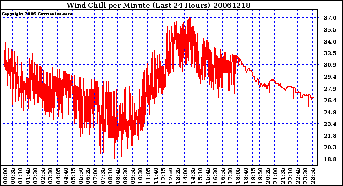 Milwaukee Weather Wind Chill per Minute (Last 24 Hours)