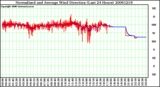 Milwaukee Weather Normalized and Average Wind Direction (Last 24 Hours)