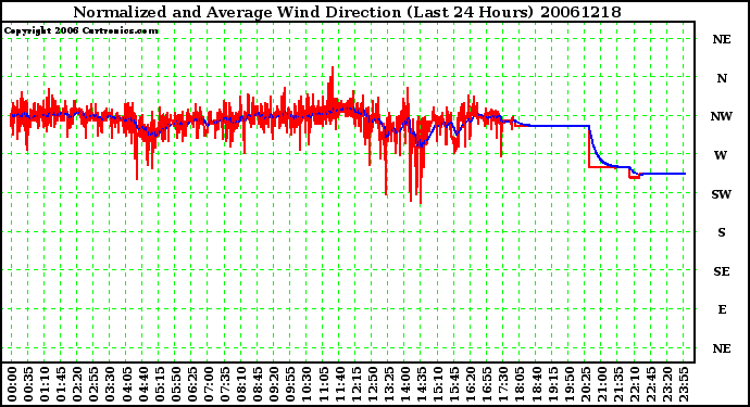 Milwaukee Weather Normalized and Average Wind Direction (Last 24 Hours)