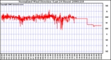 Milwaukee Weather Normalized Wind Direction (Last 24 Hours)