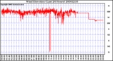 Milwaukee Weather Wind Direction (Last 24 Hours)