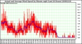 Milwaukee Weather Actual and Average Wind Speed by Minute mph (Last 24 Hours)