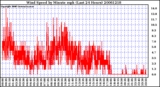 Milwaukee Weather Wind Speed by Minute mph (Last 24 Hours)