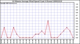 Milwaukee Weather 10 Minute Average Wind Speed (Last 4 Hours)