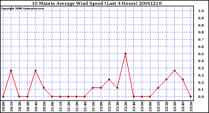 Milwaukee Weather 10 Minute Average Wind Speed (Last 4 Hours)