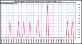 Milwaukee Weather Wind Speed by Minute mph (Last 1 Hour)