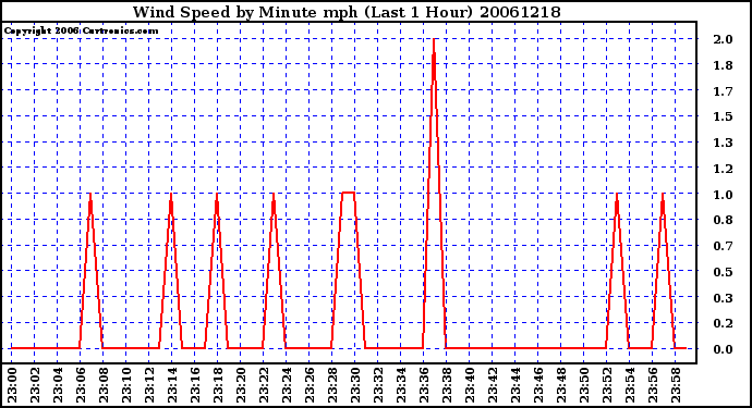 Milwaukee Weather Wind Speed by Minute mph (Last 1 Hour)