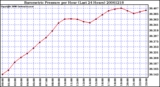 Milwaukee Weather Barometric Pressure per Hour (Last 24 Hours)