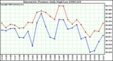 Milwaukee Weather Barometric Pressure Daily High/Low