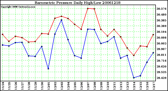 Milwaukee Weather Barometric Pressure Daily High/Low