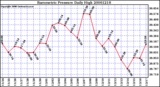 Milwaukee Weather Barometric Pressure Daily High