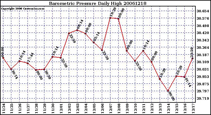 Milwaukee Weather Barometric Pressure Daily High