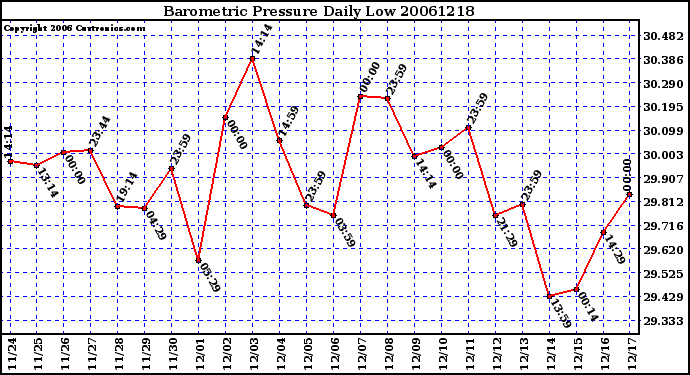 Milwaukee Weather Barometric Pressure Daily Low