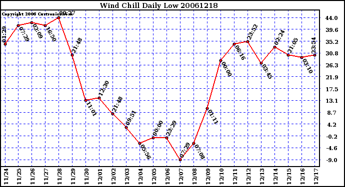 Milwaukee Weather Wind Chill Daily Low