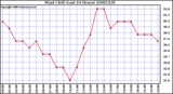 Milwaukee Weather Wind Chill (Last 24 Hours)