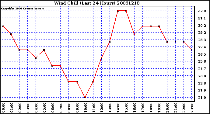 Milwaukee Weather Wind Chill (Last 24 Hours)