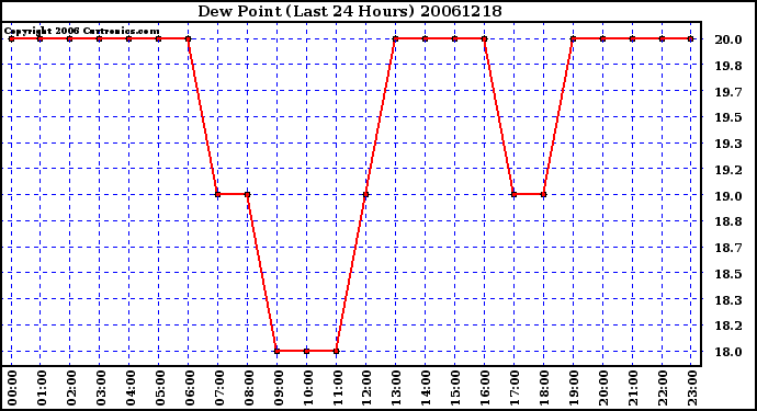 Milwaukee Weather Dew Point (Last 24 Hours)