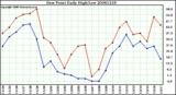 Milwaukee Weather Dew Point Daily High/Low