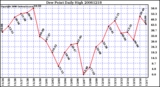 Milwaukee Weather Dew Point Daily High