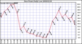 Milwaukee Weather Dew Point Daily Low