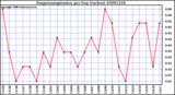 Milwaukee Weather Evapotranspiration per Day (Inches)