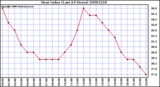 Milwaukee Weather Heat Index (Last 24 Hours)