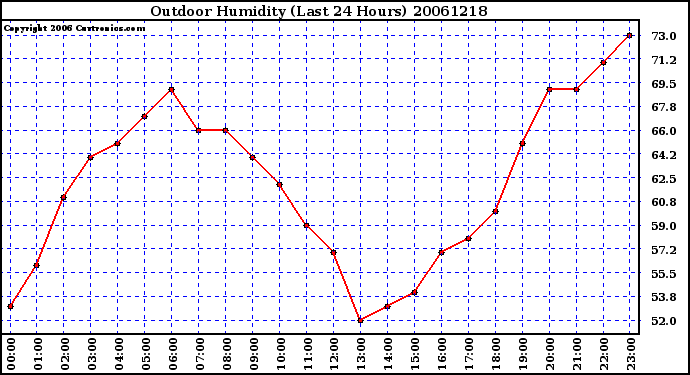 Milwaukee Weather Outdoor Humidity (Last 24 Hours)