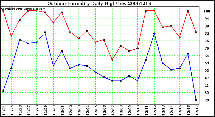 Milwaukee Weather Outdoor Humidity Daily High/Low