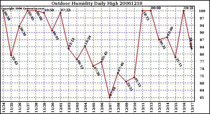 Milwaukee Weather Outdoor Humidity Daily High