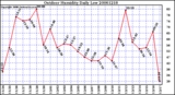 Milwaukee Weather Outdoor Humidity Daily Low