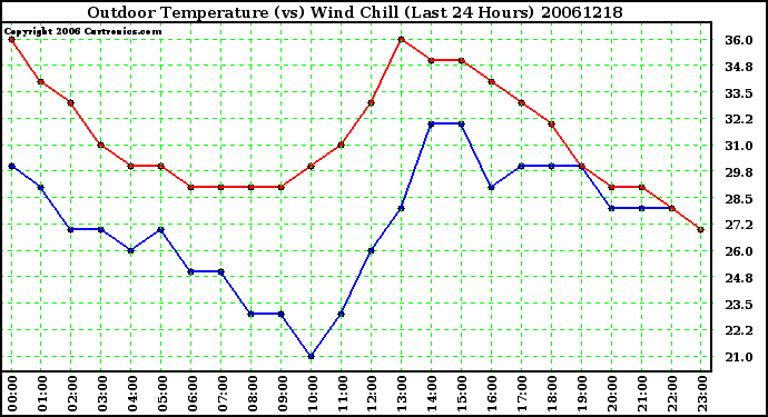 Milwaukee Weather Outdoor Temperature (vs) Wind Chill (Last 24 Hours)