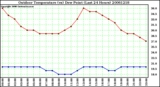 Milwaukee Weather Outdoor Temperature (vs) Dew Point (Last 24 Hours)