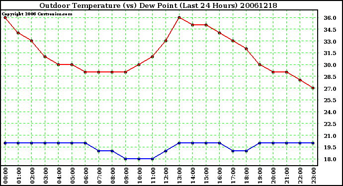 Milwaukee Weather Outdoor Temperature (vs) Dew Point (Last 24 Hours)