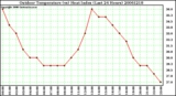 Milwaukee Weather Outdoor Temperature (vs) Heat Index (Last 24 Hours)