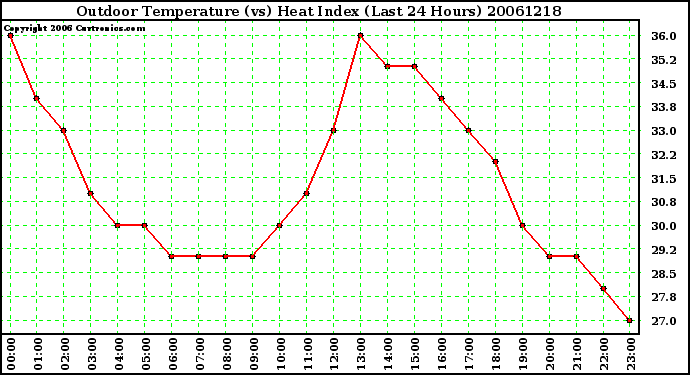 Milwaukee Weather Outdoor Temperature (vs) Heat Index (Last 24 Hours)