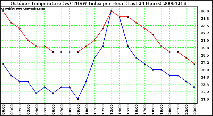 Milwaukee Weather Outdoor Temperature (vs) THSW Index per Hour (Last 24 Hours)