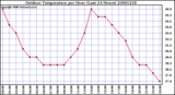 Milwaukee Weather Outdoor Temperature per Hour (Last 24 Hours)