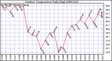 Milwaukee Weather Outdoor Temperature Daily High